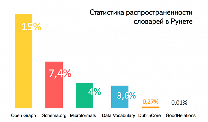 Статистика использование микроразметки сайтами за 2014 год
